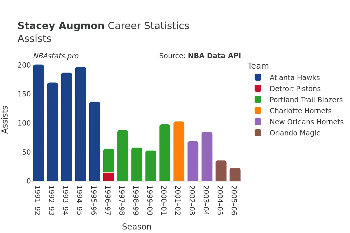 Stacey Augmon Assists Career Chart