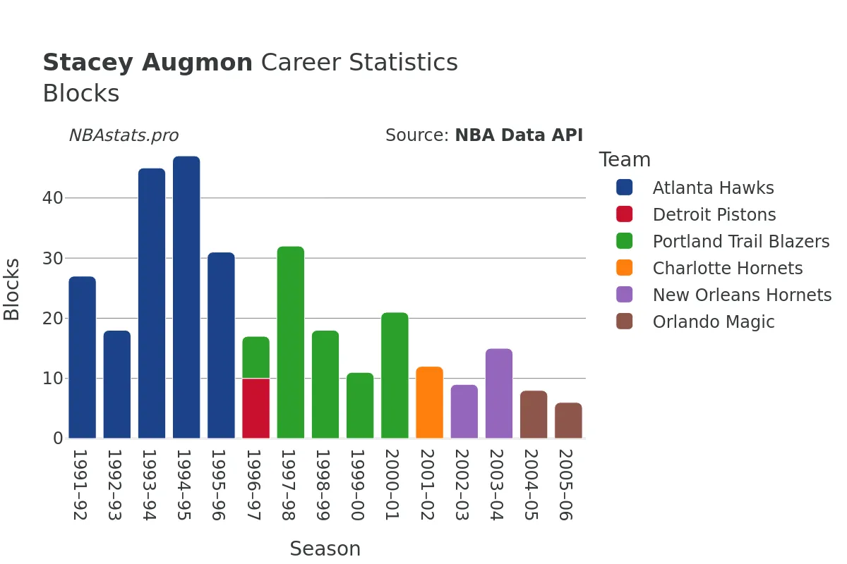 Stacey Augmon Blocks Career Chart