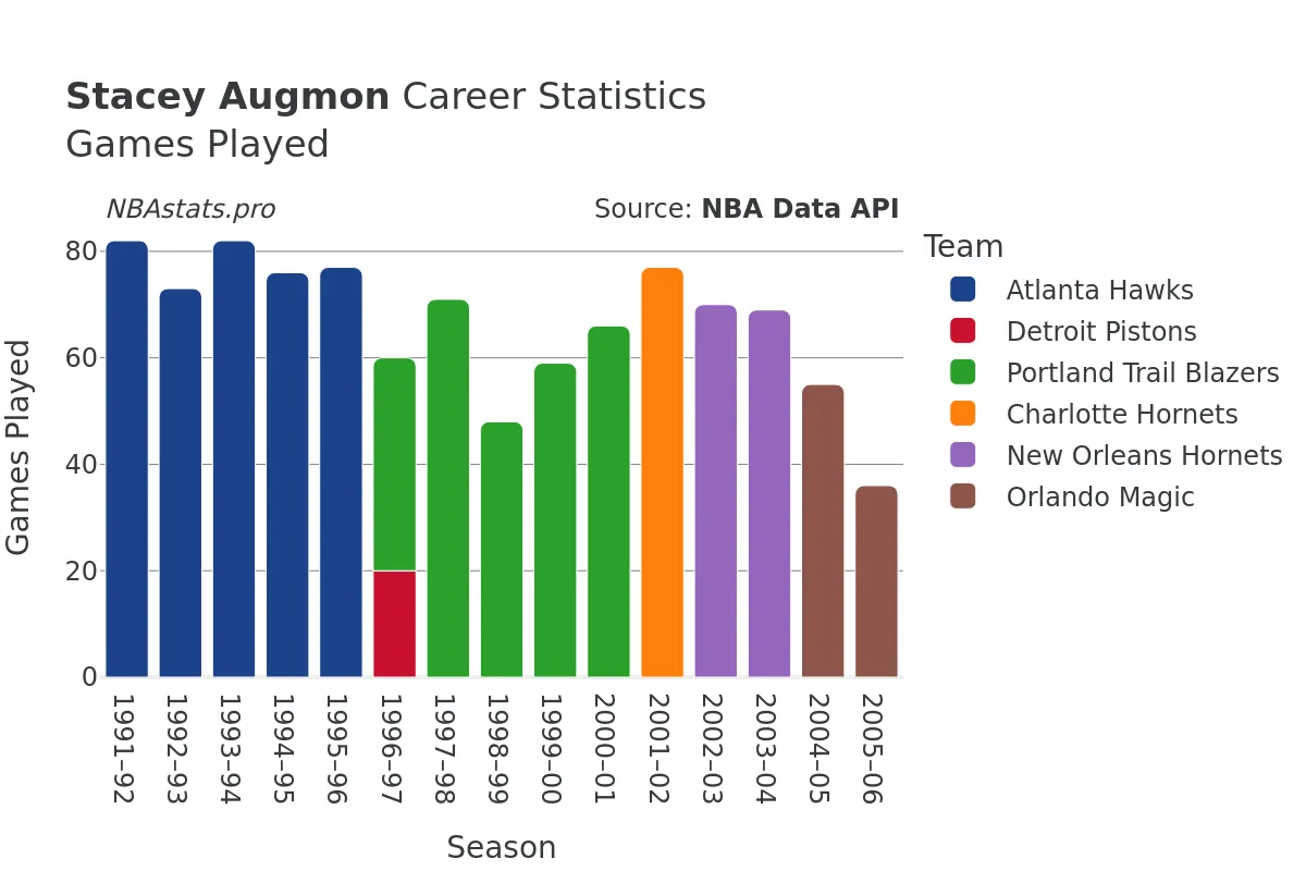 Stacey Augmon Games–Played Career Chart