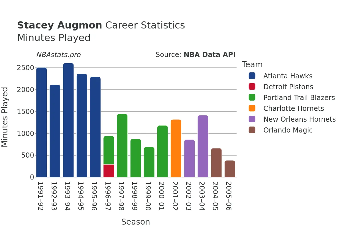 Stacey Augmon Minutes–Played Career Chart