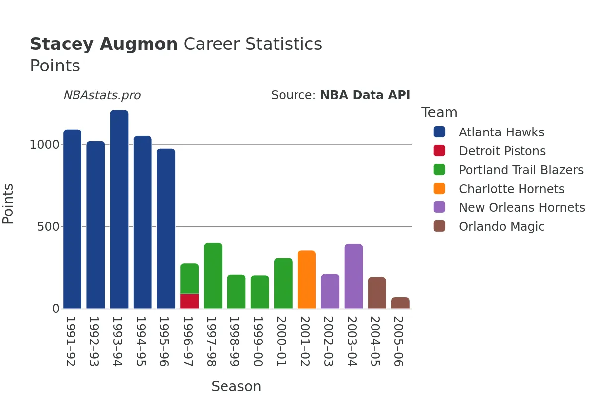 Stacey Augmon Points Career Chart