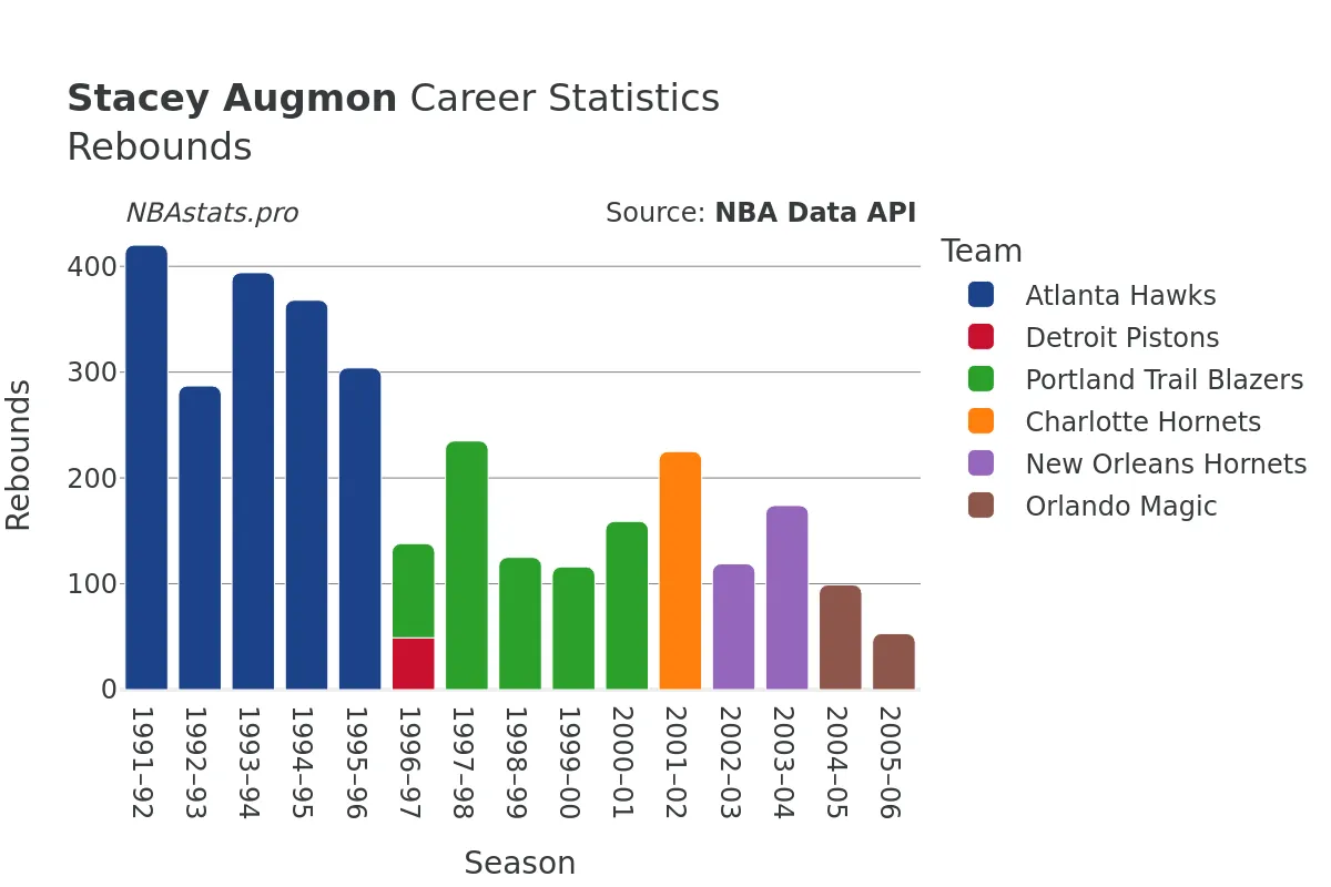 Stacey Augmon Rebounds Career Chart