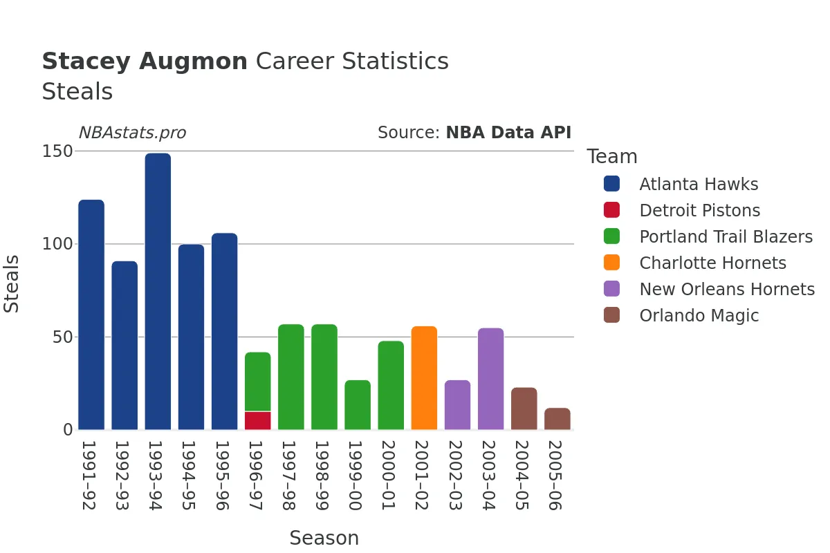 Stacey Augmon Steals Career Chart