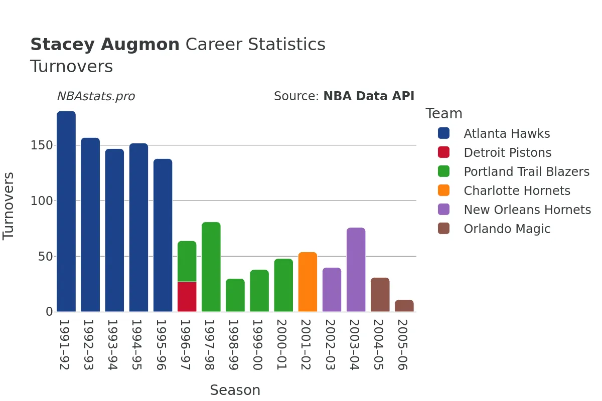 Stacey Augmon Turnovers Career Chart