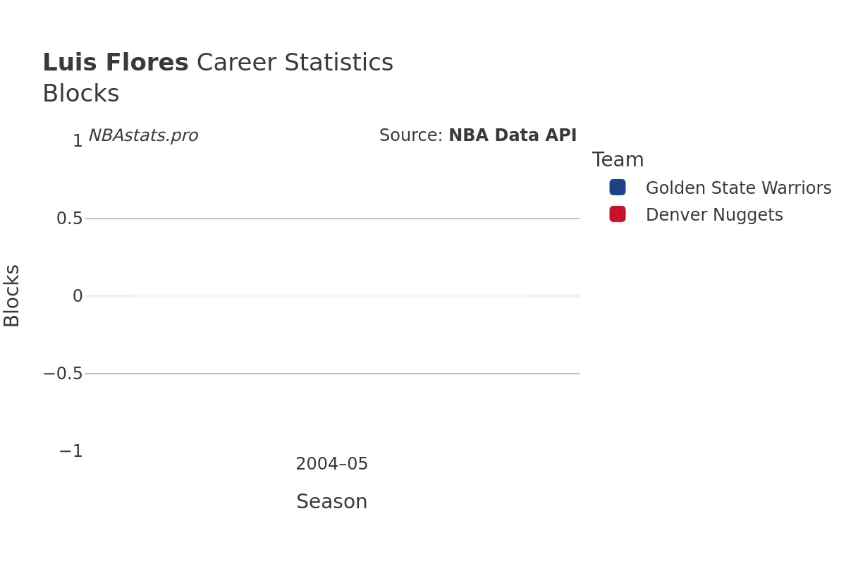 Luis Flores Blocks Career Chart