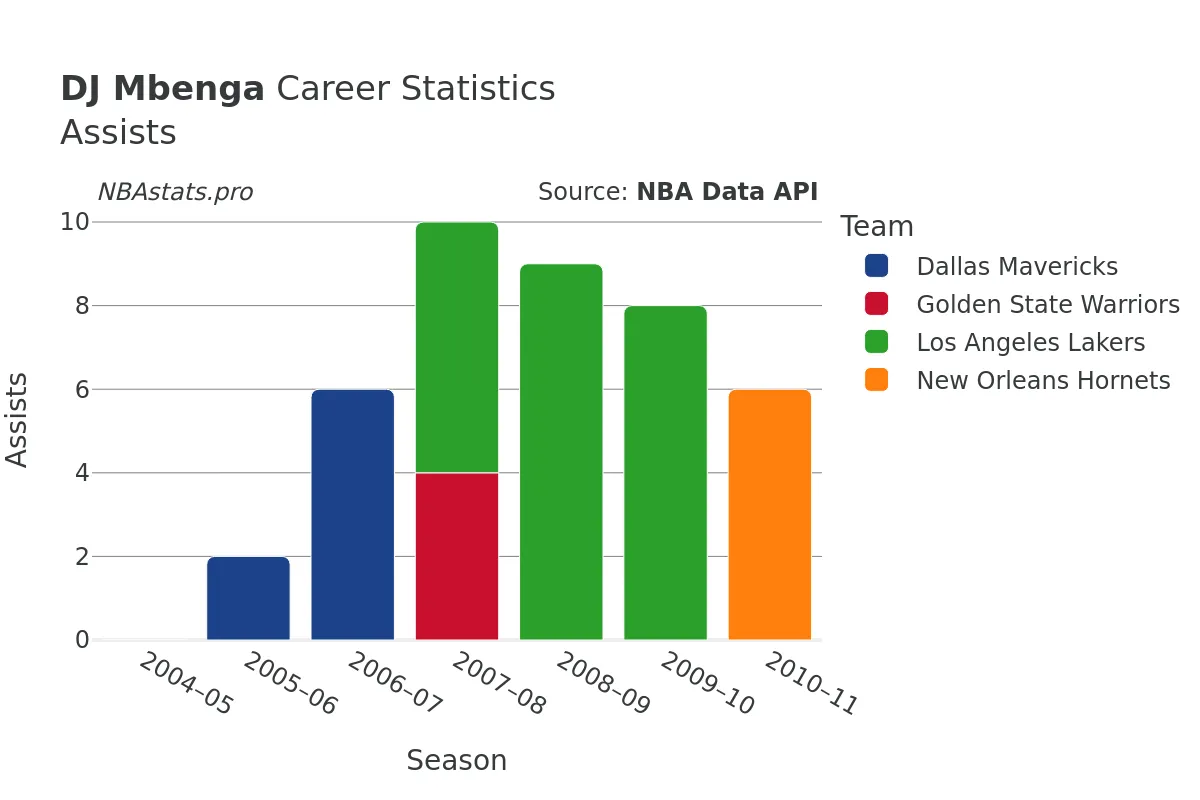 DJ Mbenga Assists Career Chart