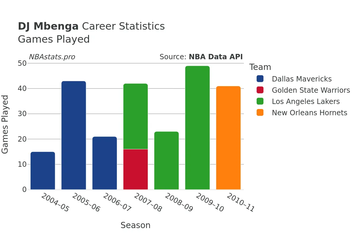 DJ Mbenga Games–Played Career Chart