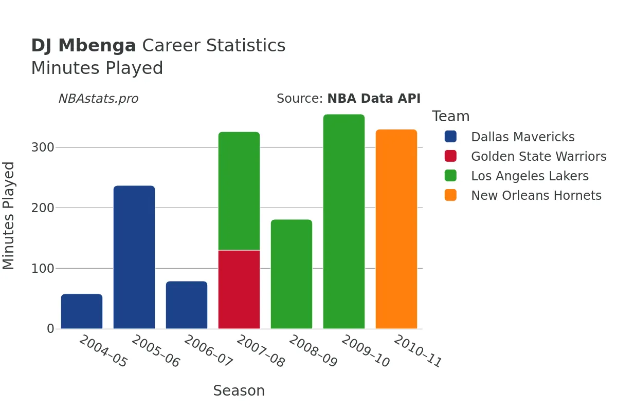 DJ Mbenga Minutes–Played Career Chart