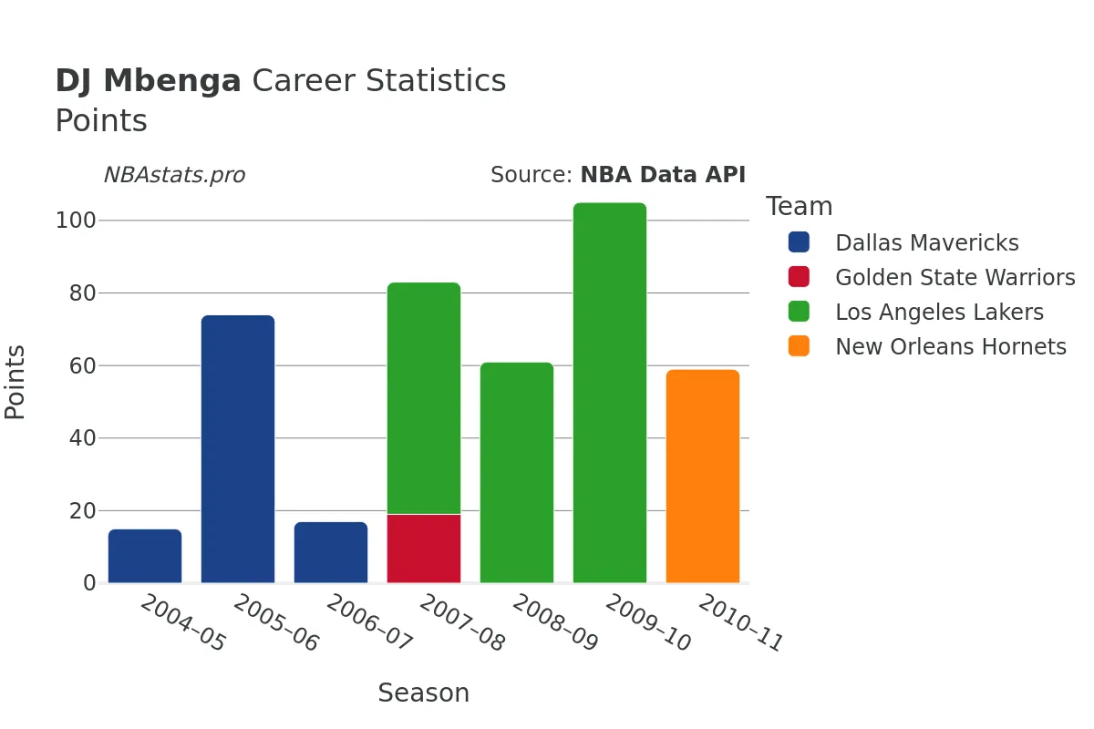 DJ Mbenga Points Career Chart