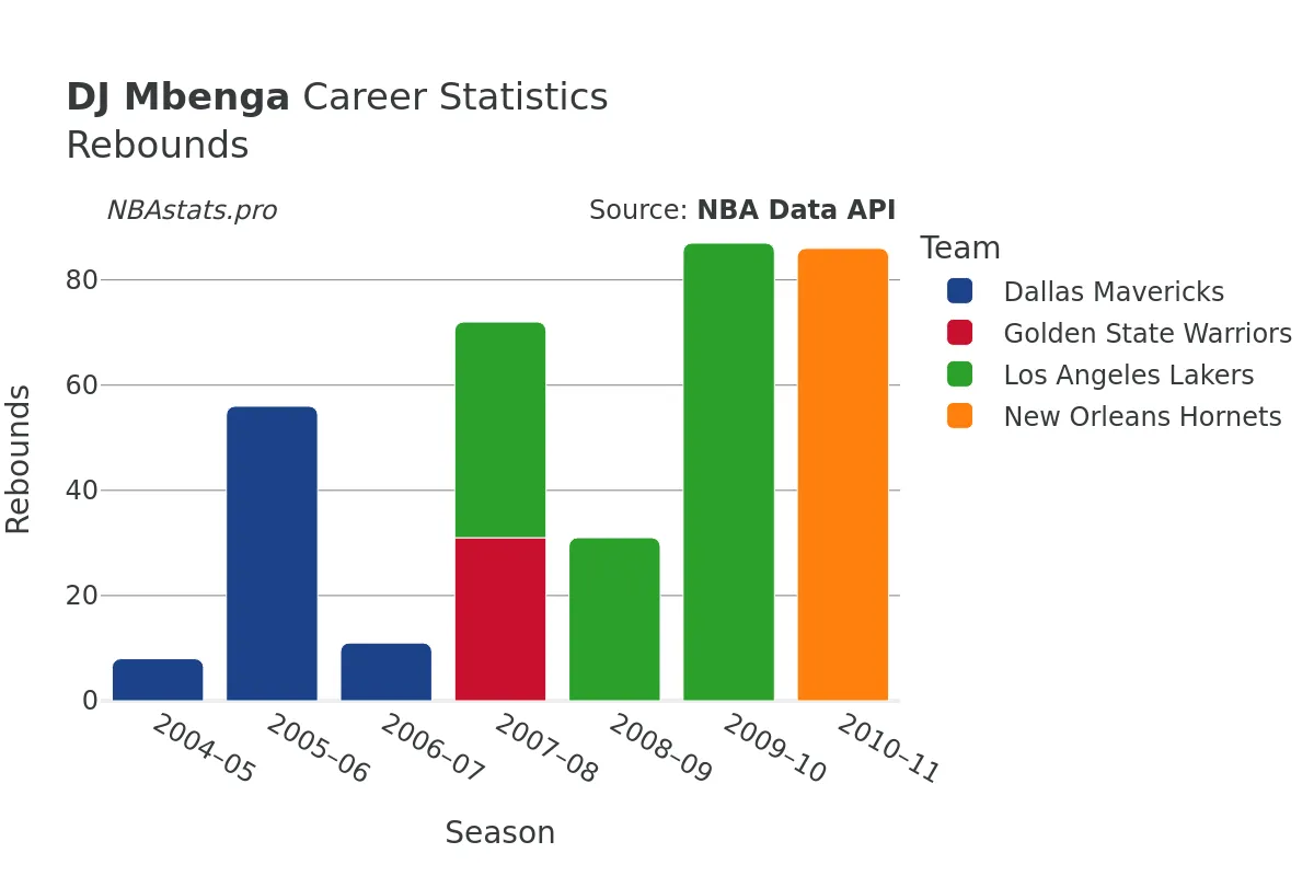 DJ Mbenga Rebounds Career Chart