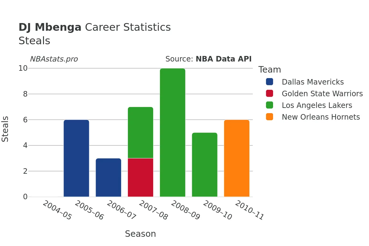 DJ Mbenga Steals Career Chart