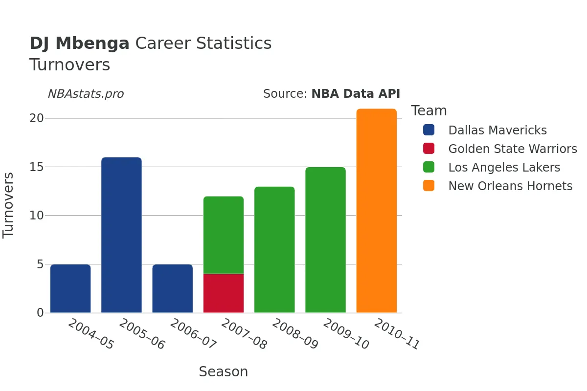 DJ Mbenga Turnovers Career Chart