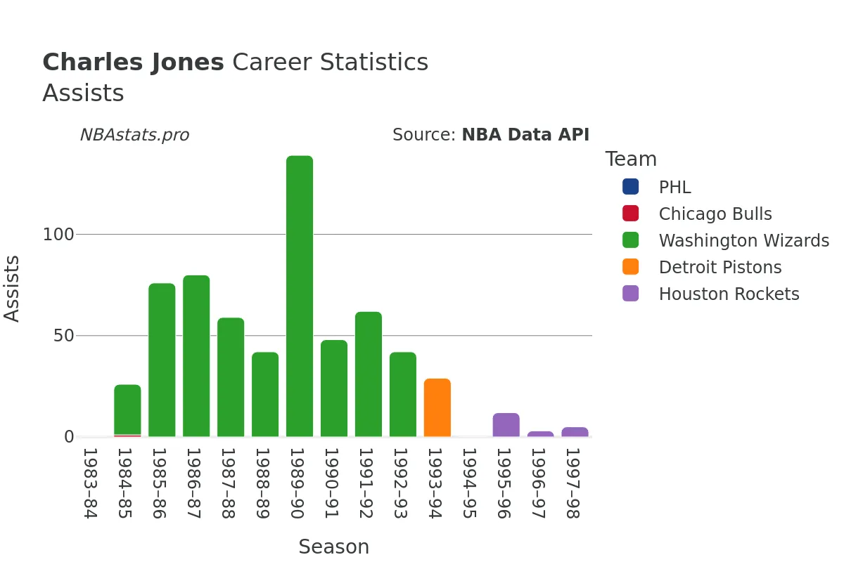 Charles Jones Assists Career Chart