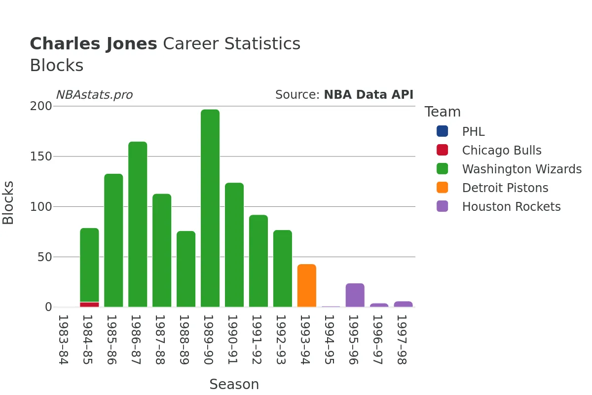 Charles Jones Blocks Career Chart