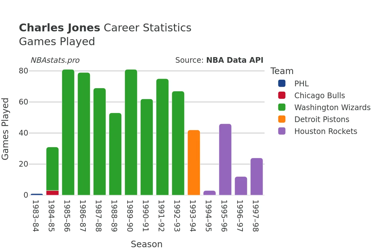 Charles Jones Games–Played Career Chart