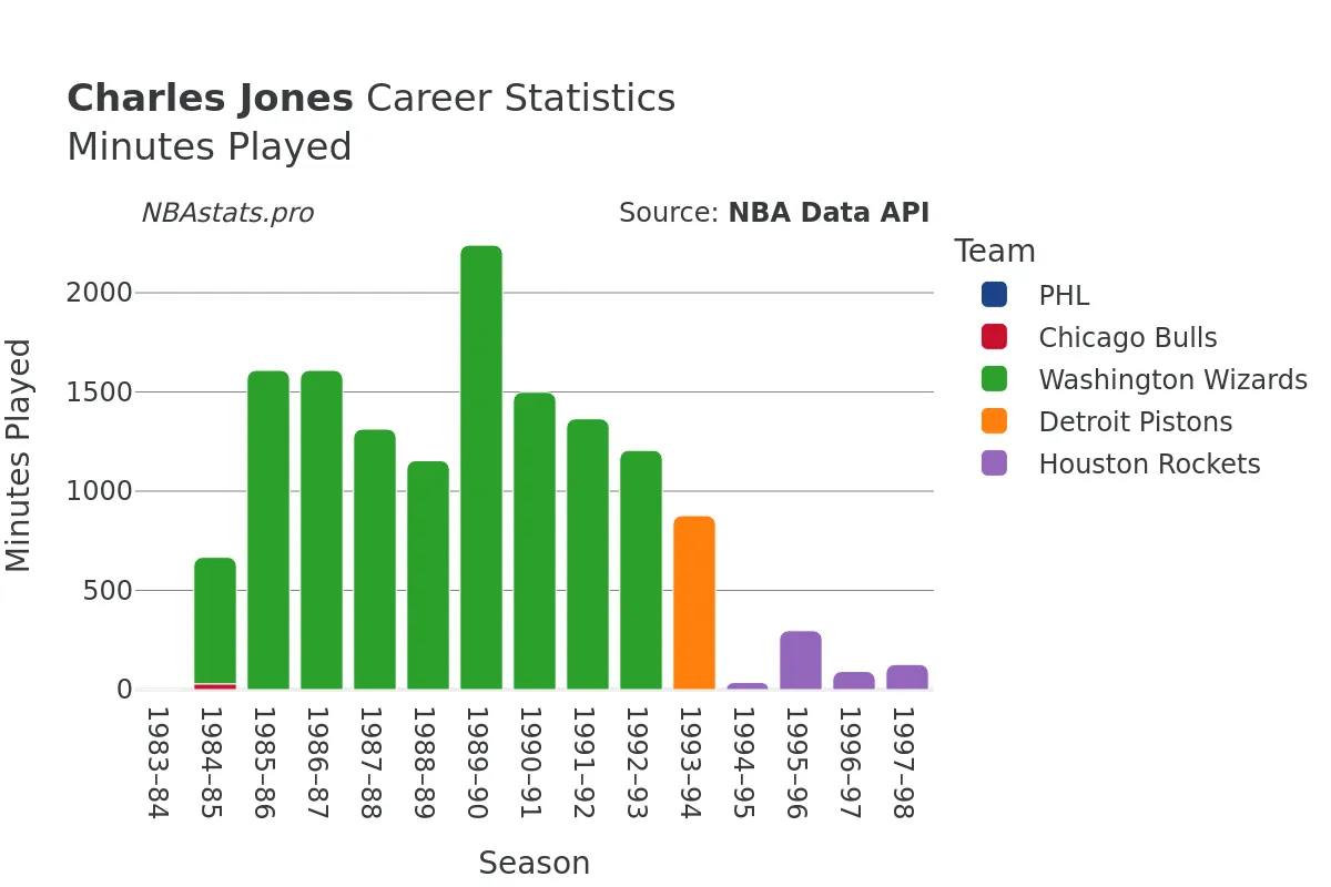 Charles Jones Minutes–Played Career Chart