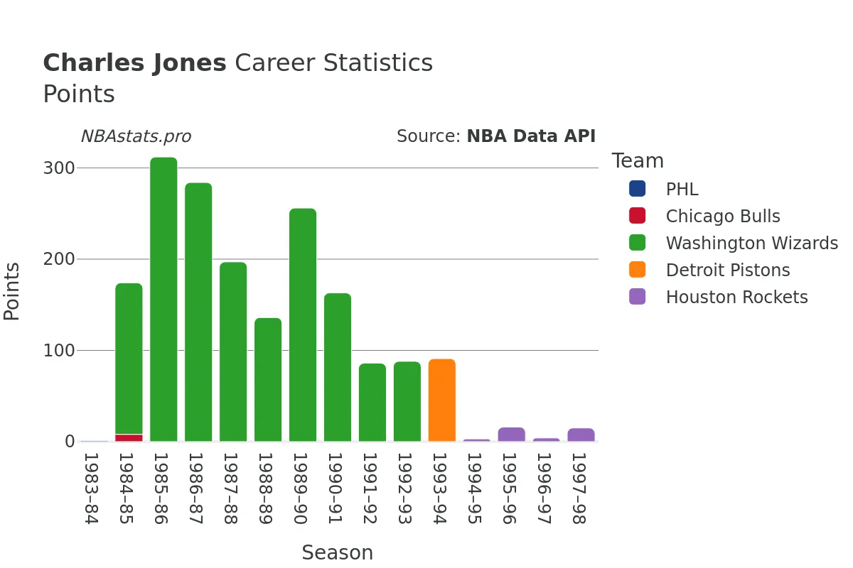 Charles Jones Points Career Chart