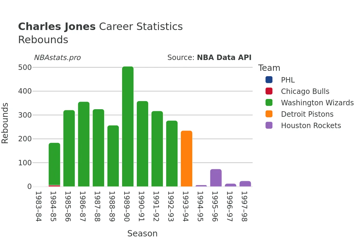 Charles Jones Rebounds Career Chart