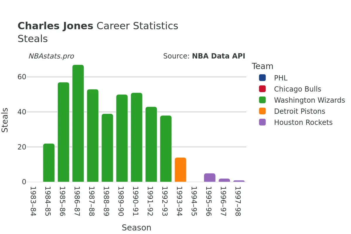 Charles Jones Steals Career Chart