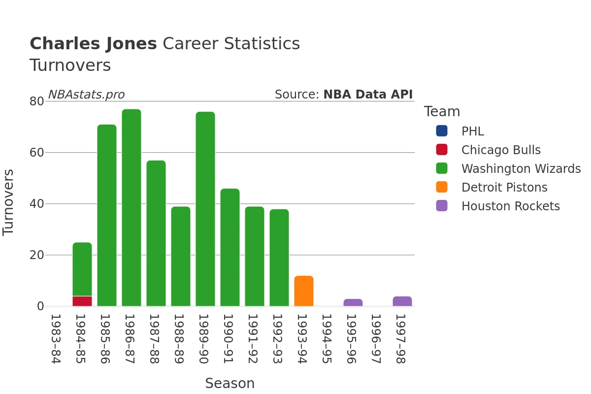 Charles Jones Turnovers Career Chart