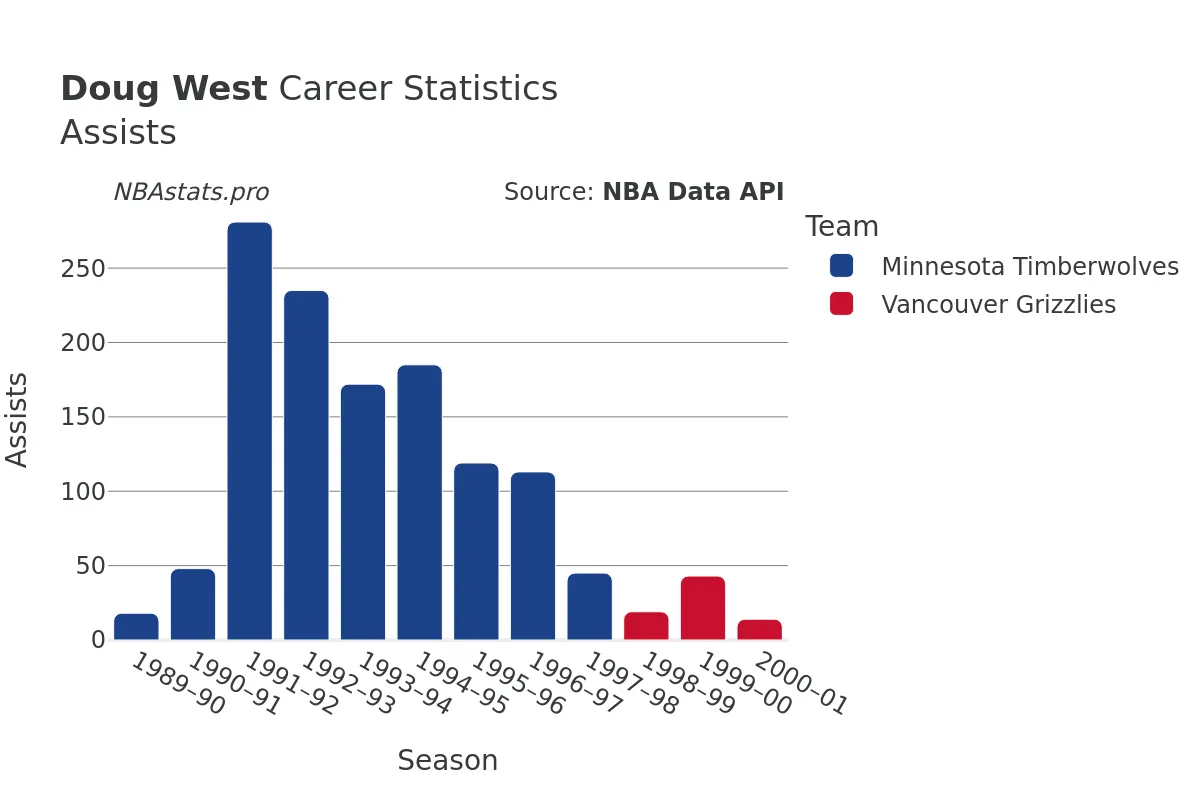 Doug West Assists Career Chart