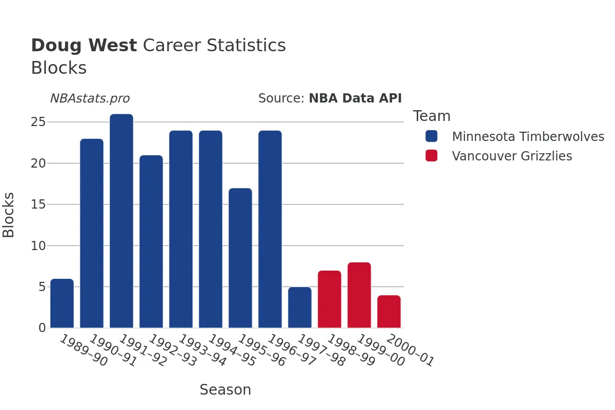 Doug West Blocks Career Chart