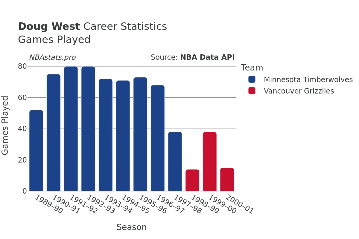 Doug West Games–Played Career Chart