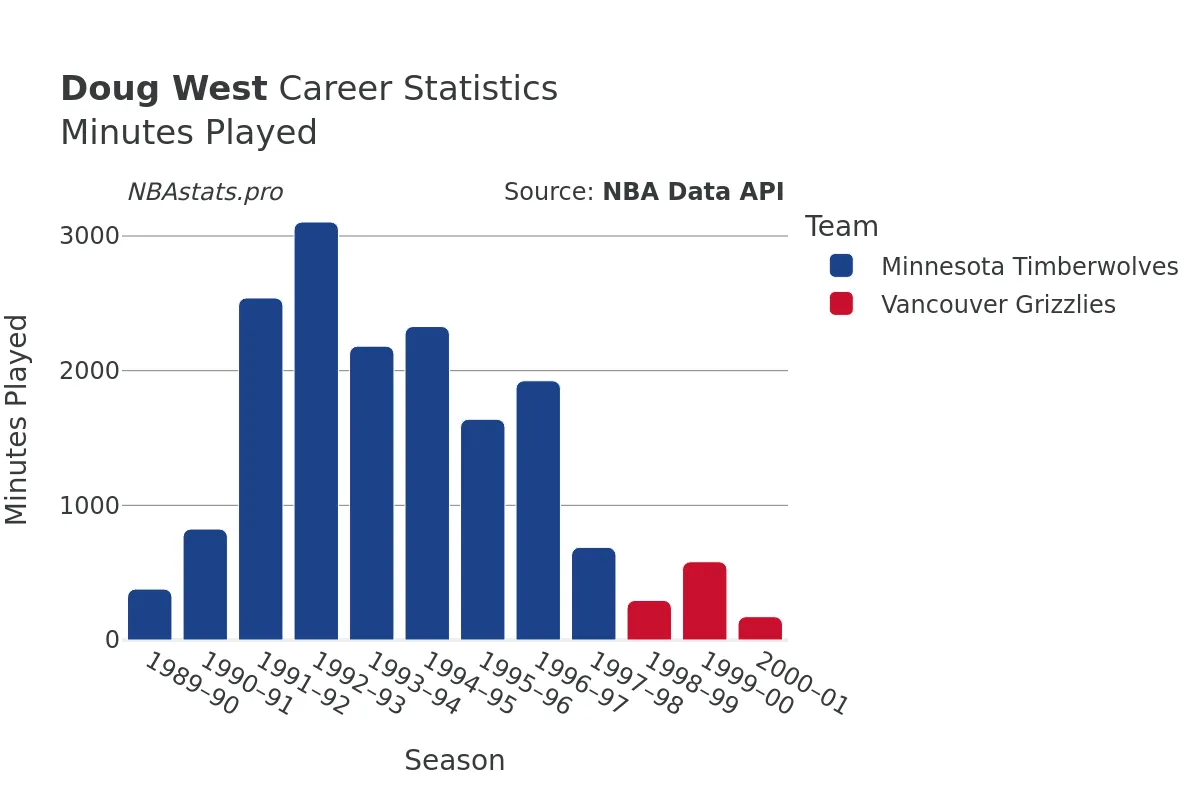 Doug West Minutes–Played Career Chart