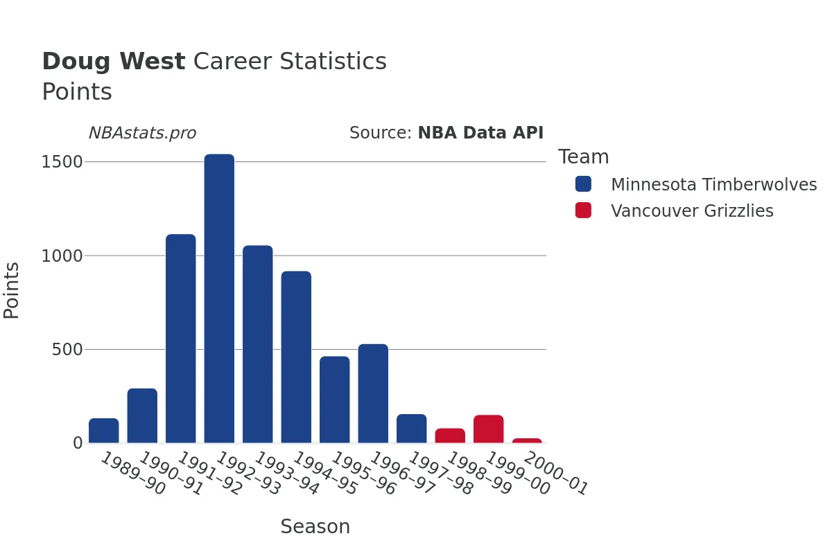 Doug West Points Career Chart
