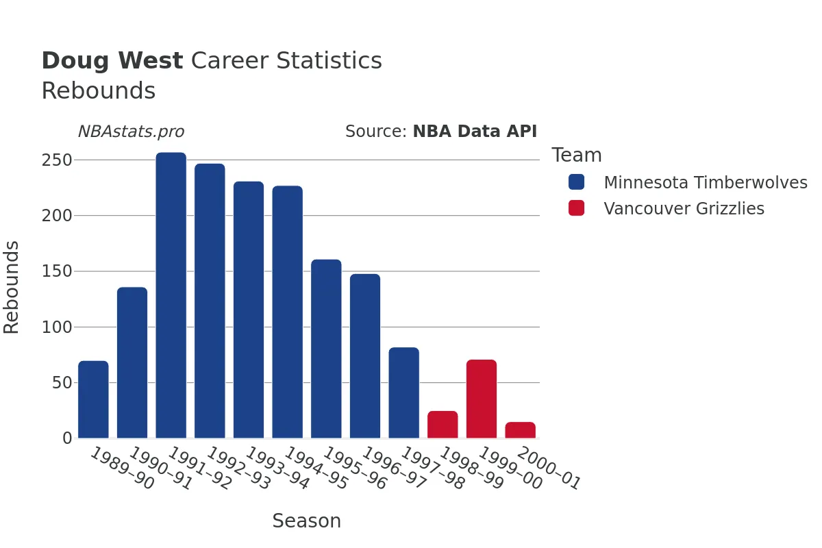 Doug West Rebounds Career Chart
