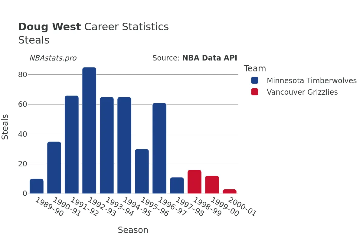Doug West Steals Career Chart