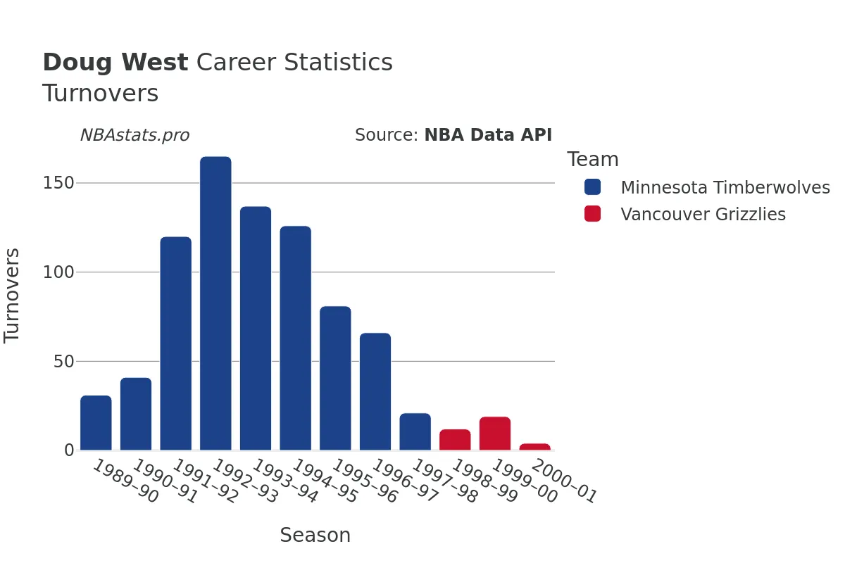 Doug West Turnovers Career Chart