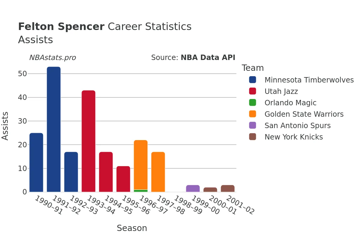 Felton Spencer Assists Career Chart