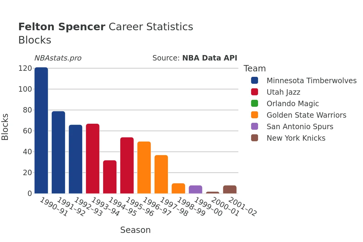 Felton Spencer Blocks Career Chart