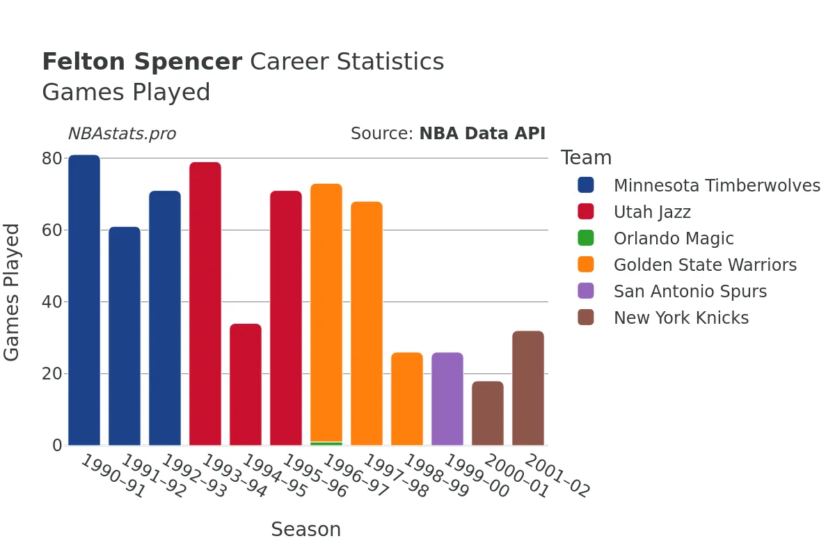 Felton Spencer Games–Played Career Chart