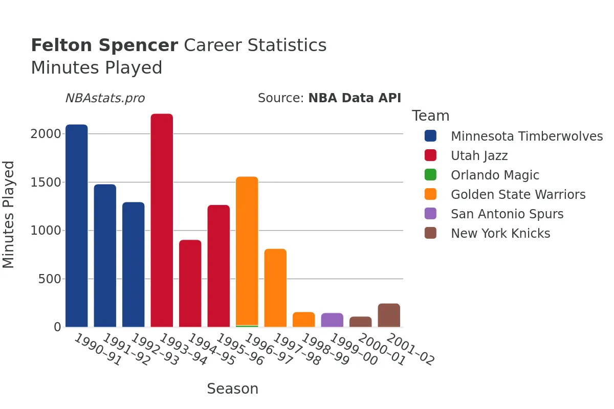 Felton Spencer Minutes–Played Career Chart