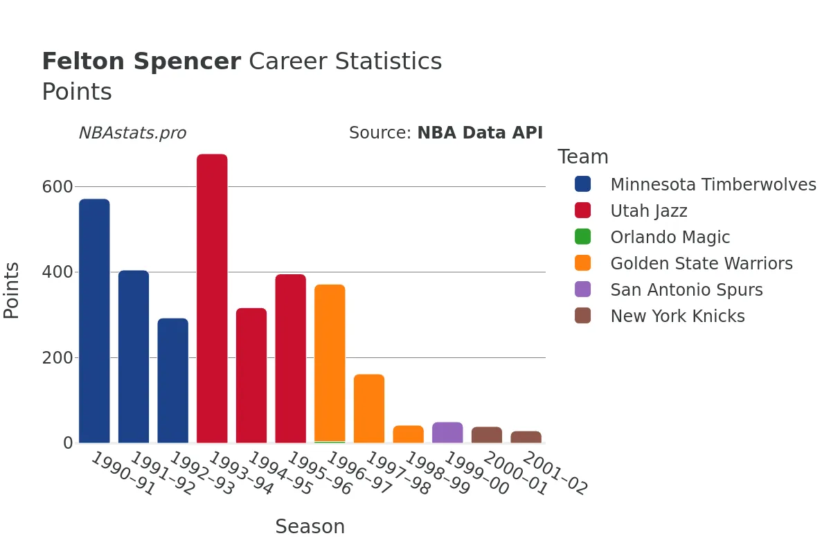 Felton Spencer Points Career Chart