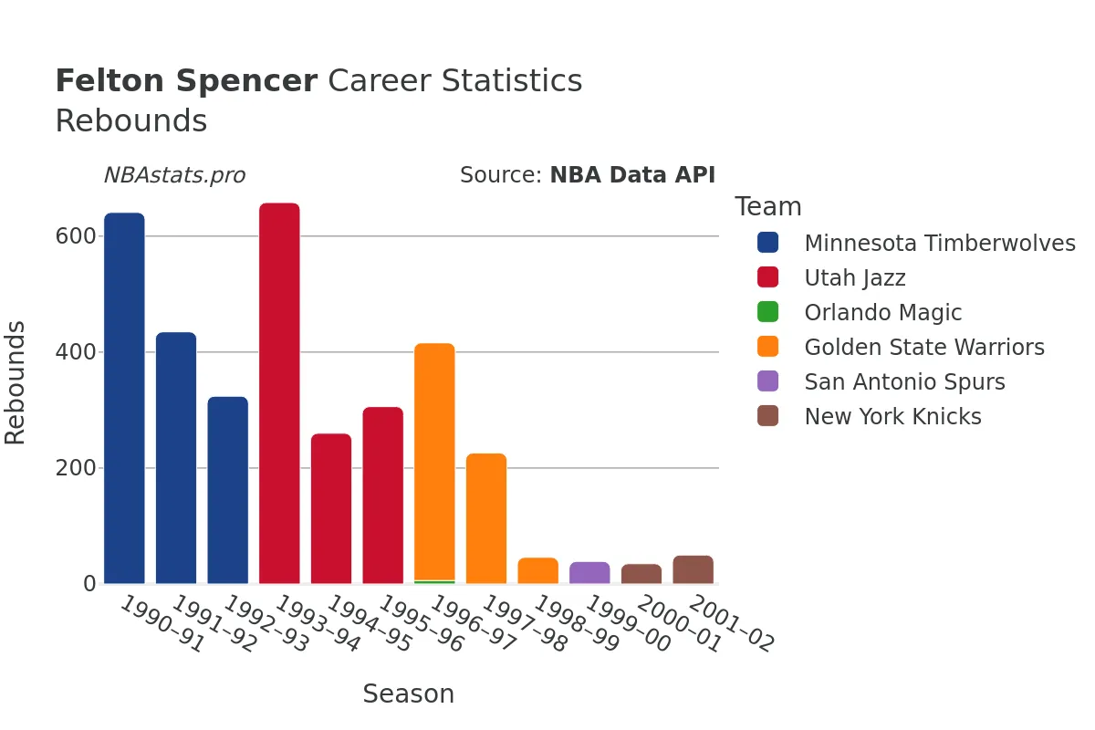 Felton Spencer Rebounds Career Chart