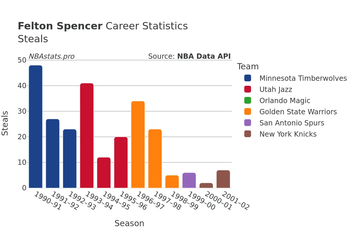 Felton Spencer Steals Career Chart