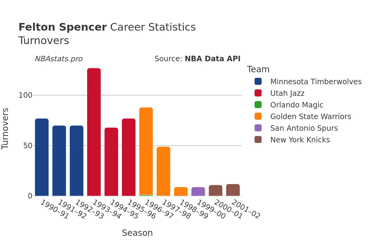 Felton Spencer Turnovers Career Chart