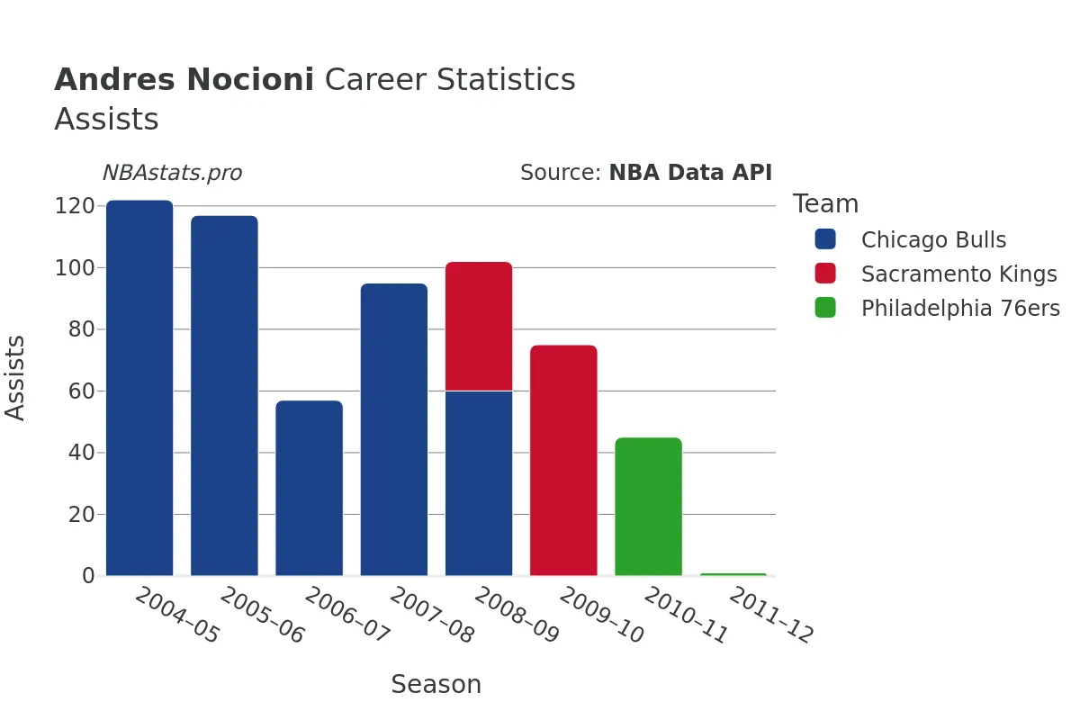 Andres Nocioni Assists Career Chart