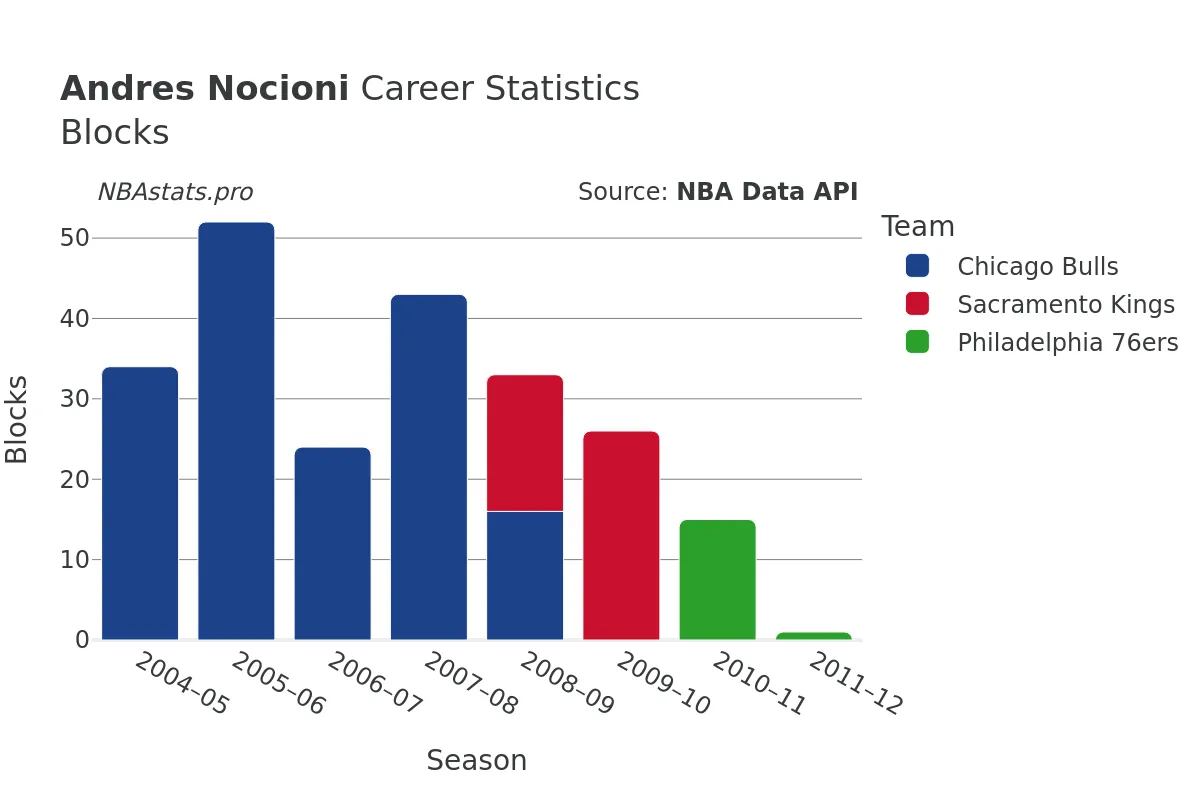 Andres Nocioni Blocks Career Chart