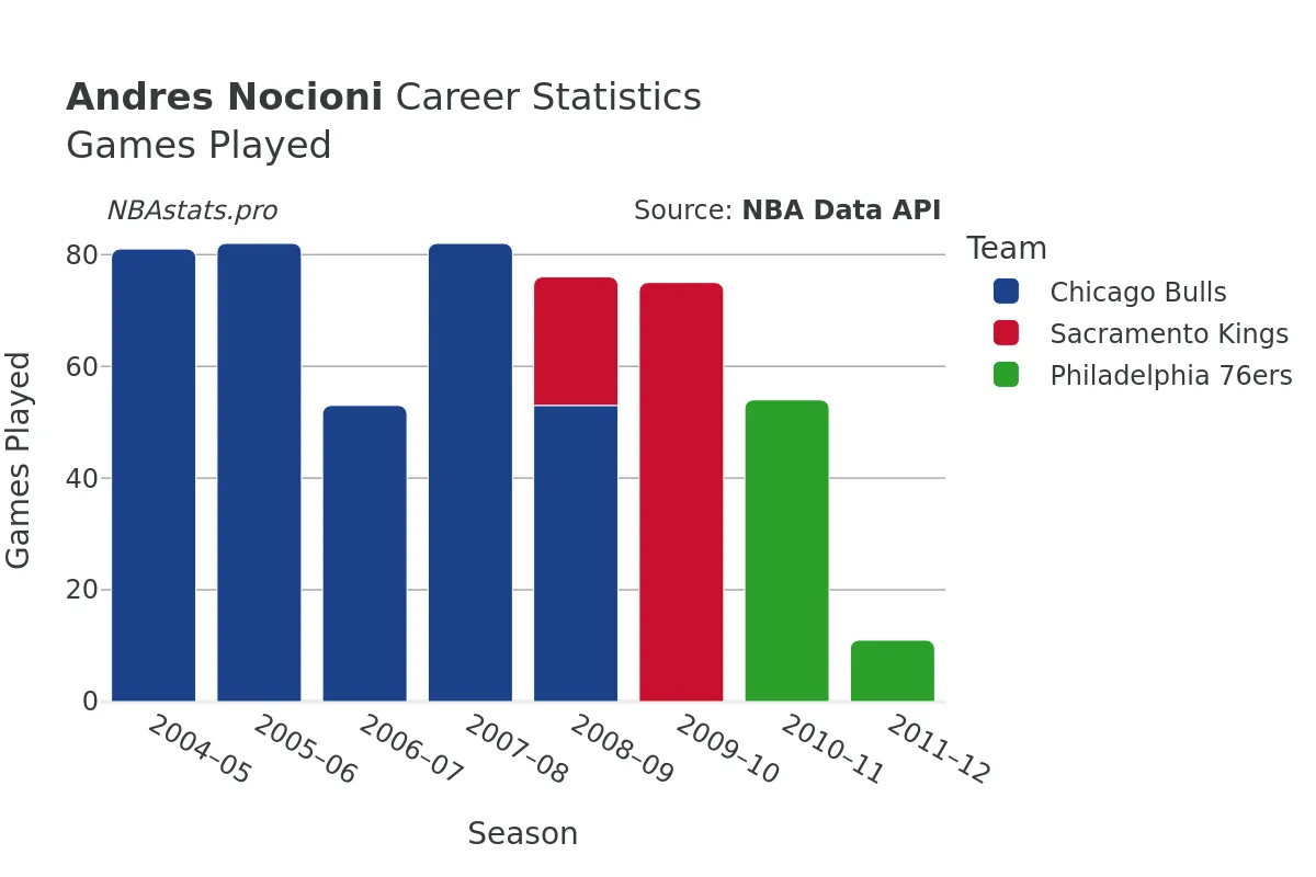 Andres Nocioni Games–Played Career Chart
