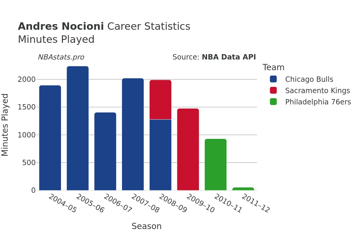 Andres Nocioni Minutes–Played Career Chart