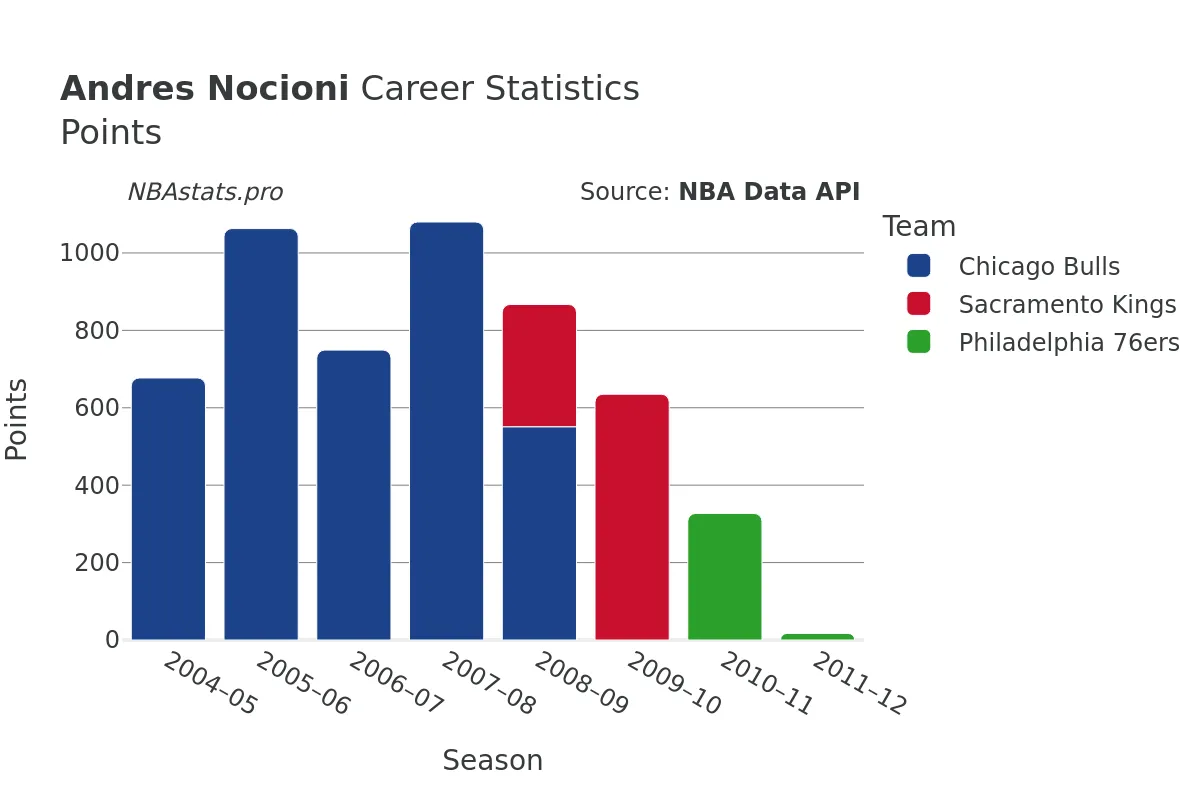 Andres Nocioni Points Career Chart