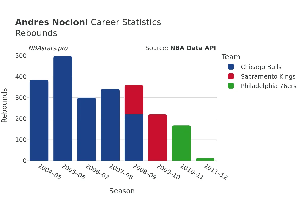 Andres Nocioni Rebounds Career Chart