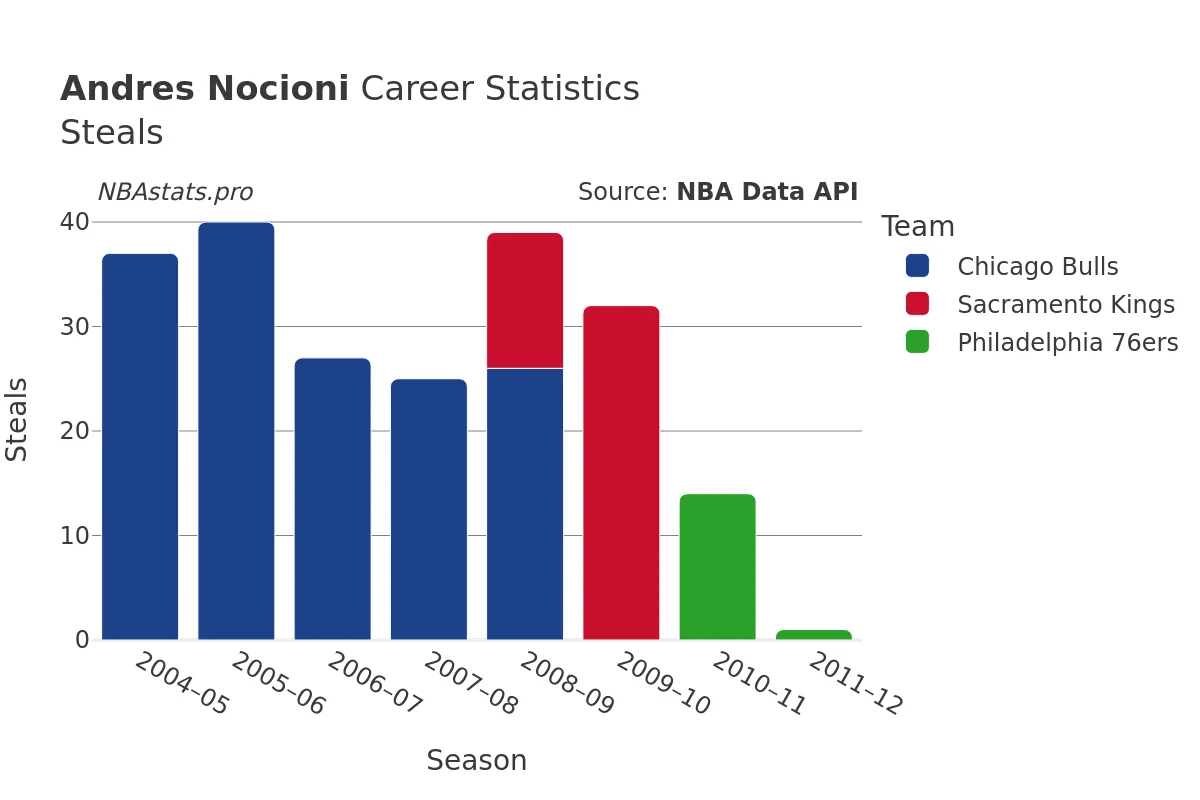 Andres Nocioni Steals Career Chart