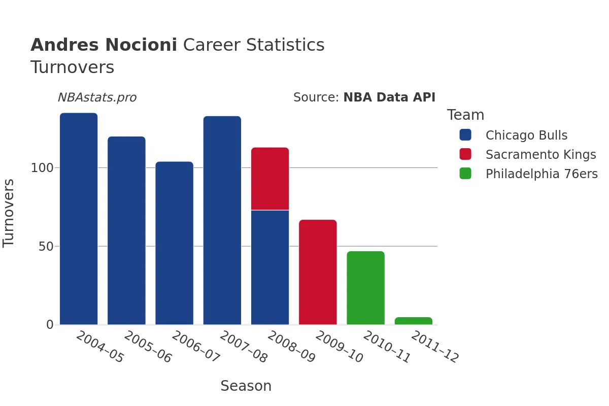 Andres Nocioni Turnovers Career Chart