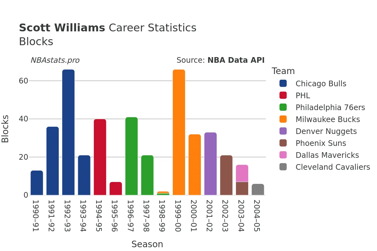 Scott Williams Blocks Career Chart