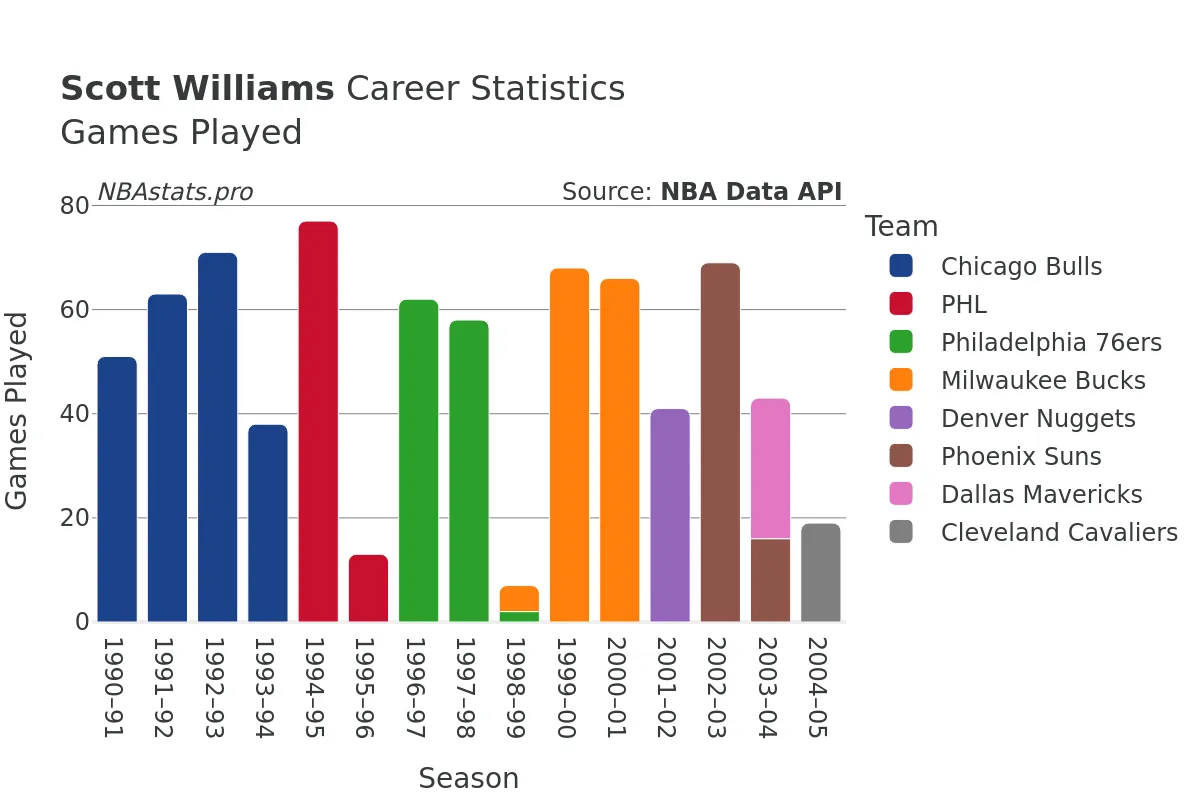 Scott Williams Games–Played Career Chart